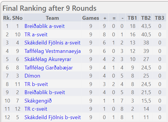 Lokastaðan eftir 9. umferðir