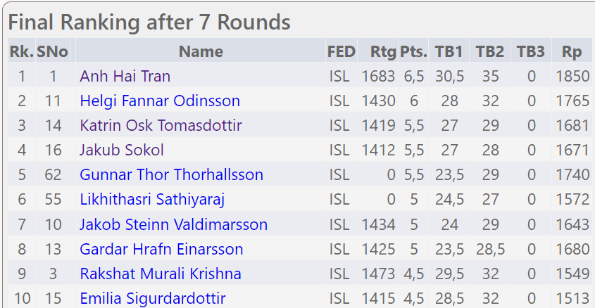 Úrslit eftir 7.umferðir